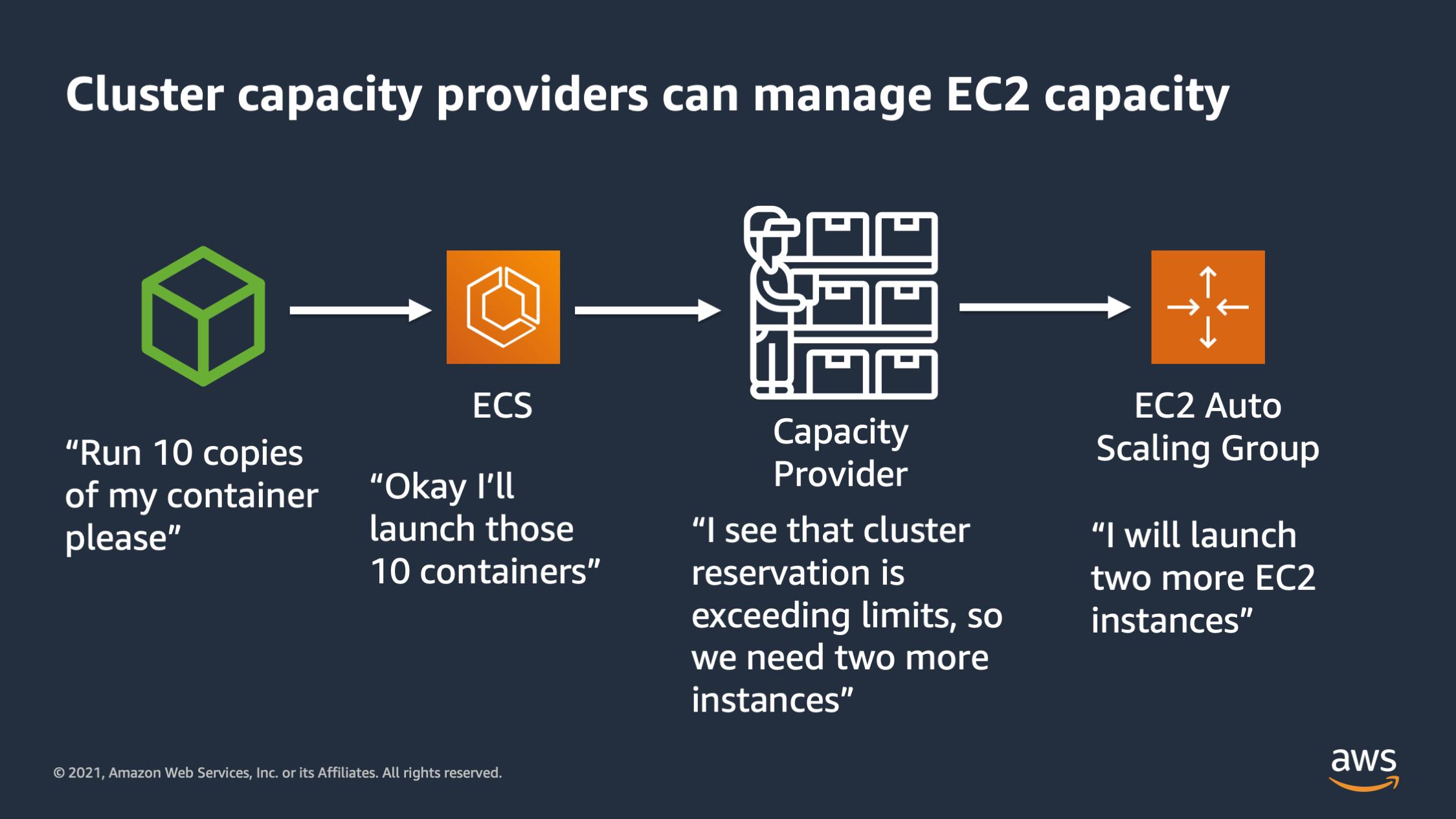 ecs