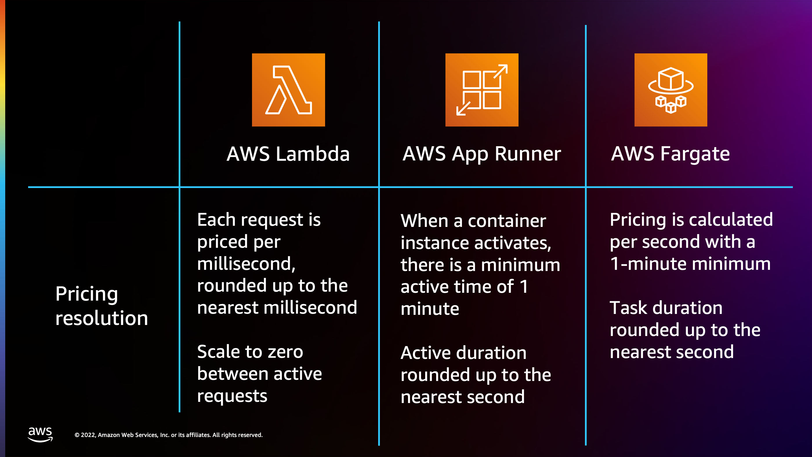 Fargate Vs. Lambda: The Last Comparison You'll Ever Need