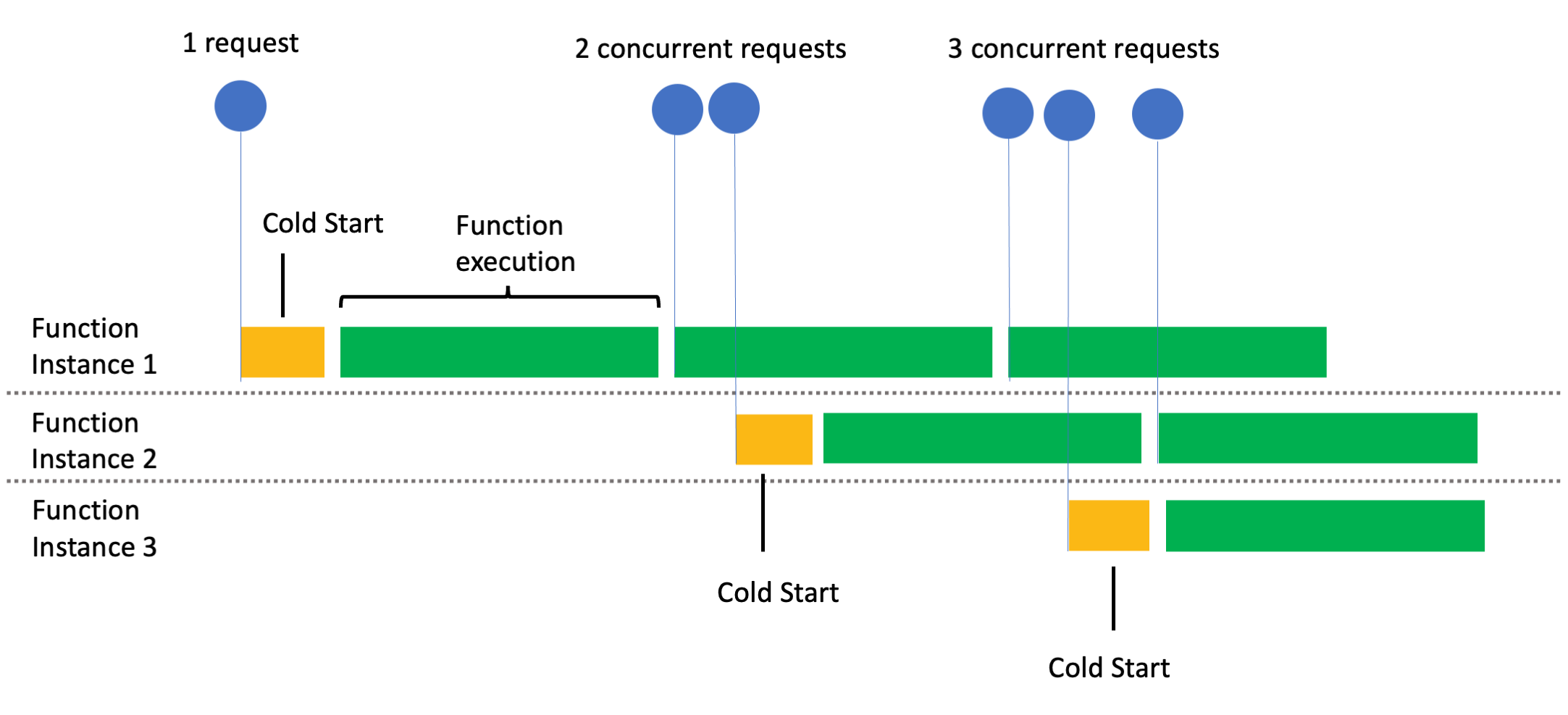 Concurrency Compared AWS Lambda AWS App Runner And AWS Fargate 