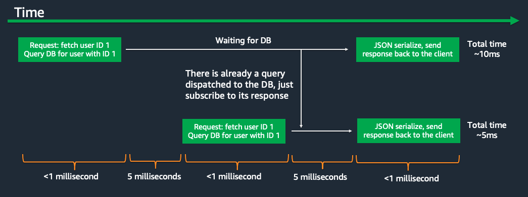 Concurrency Deep Dive: Code Strategies for High Traffic Applications  Nathan Peck