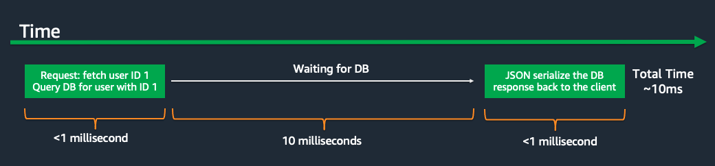 Concurrency Deep Dive: Code Strategies for High Traffic Applications  Nathan Peck