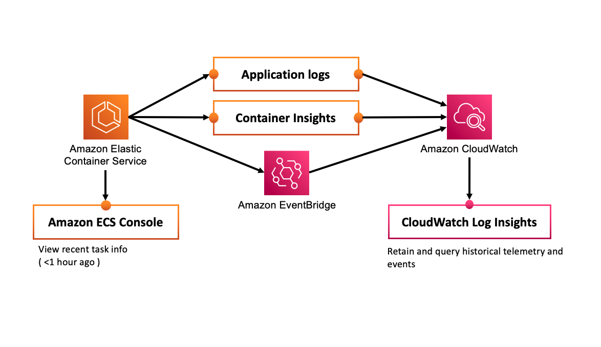 diving-into-amazon-ecs-task-history-with-container-insights-nathan-peck