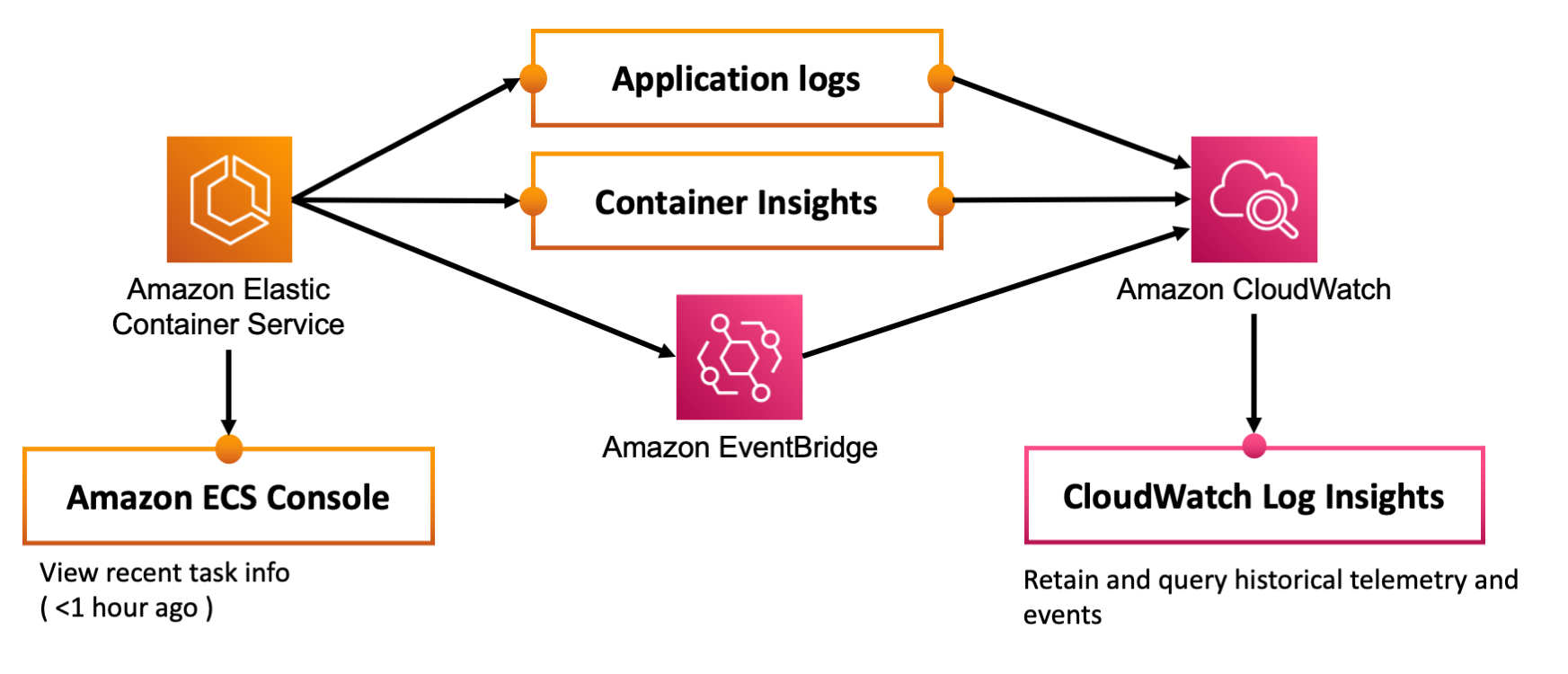 Container logs