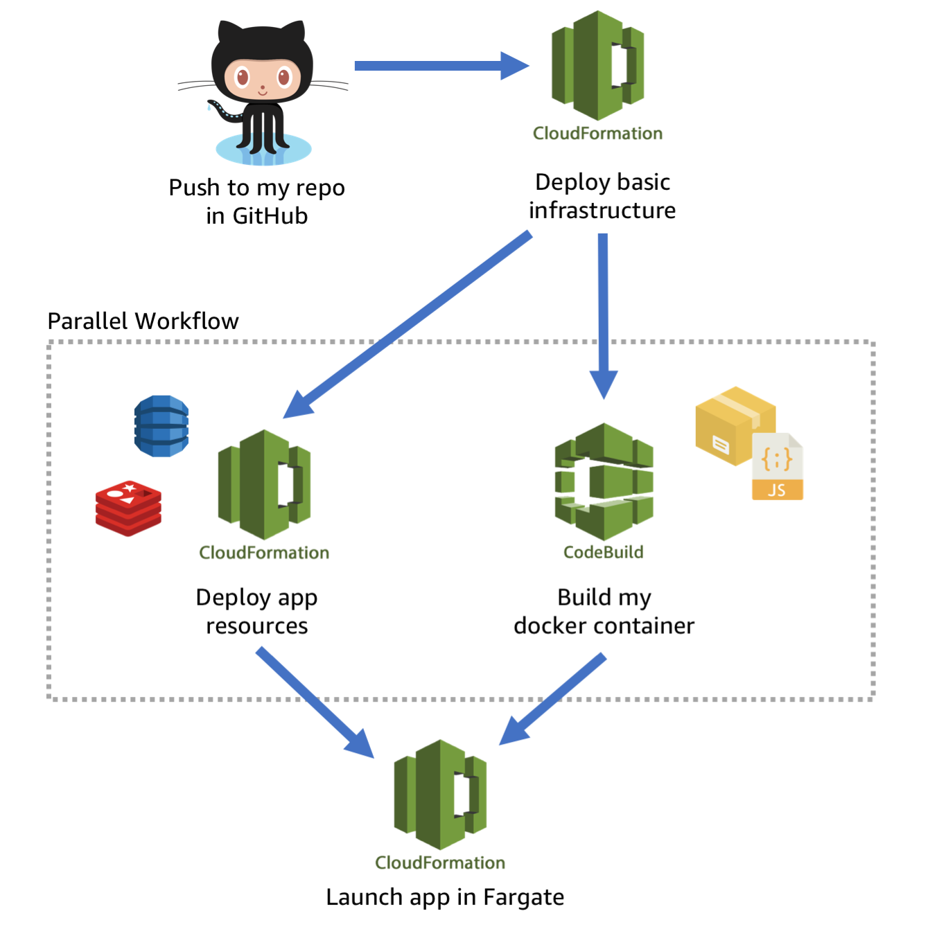 DYNAMODB node js. JAVASCRIPT vue Socket. Application Production. Git Push icon.