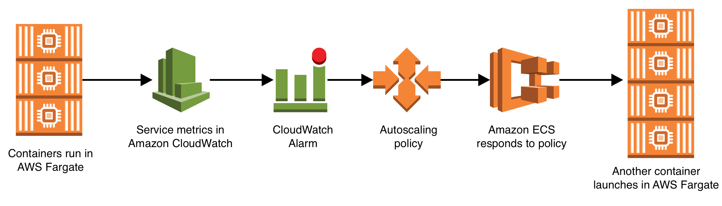 Services running. AWS ECS logo. Autoscaling. Autoscaling service in AWS. AWS Fargate logo.