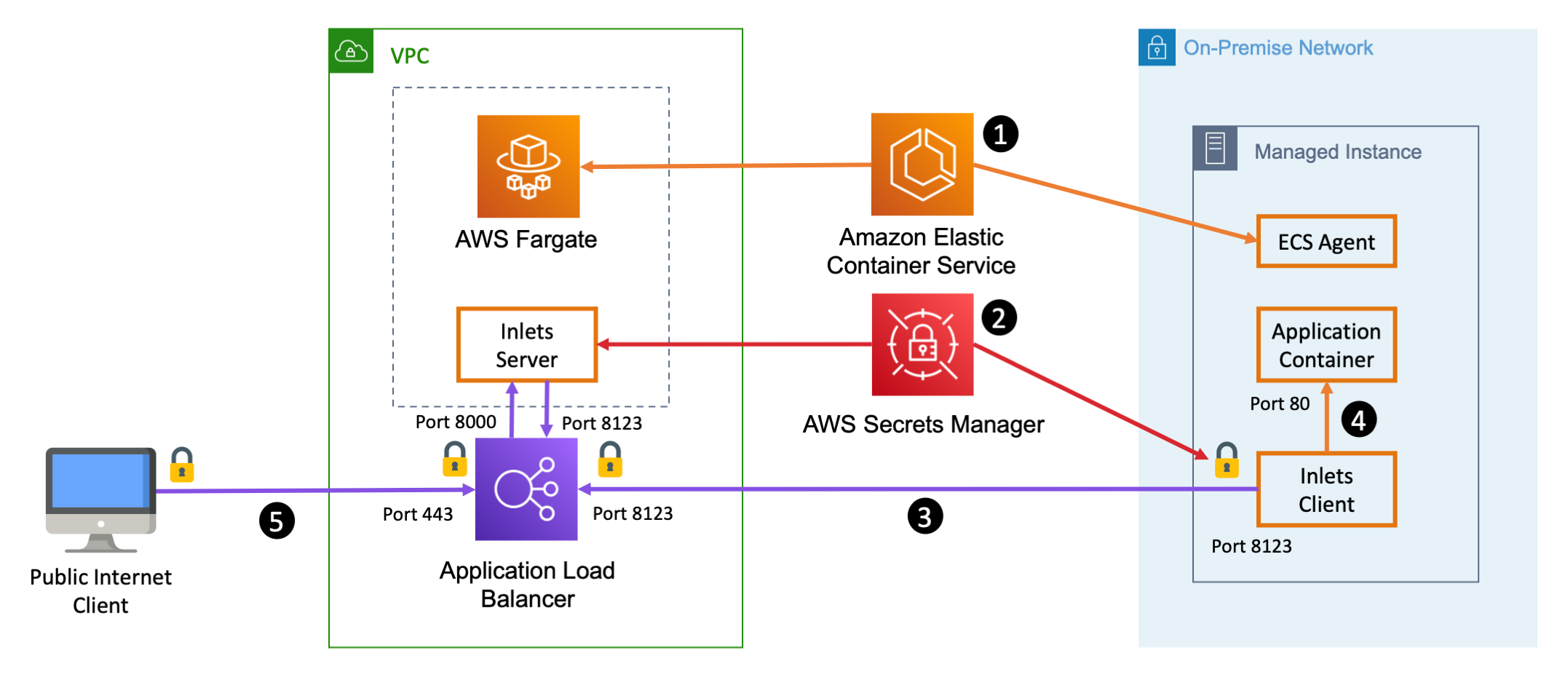 Ecs Architecture Diagram