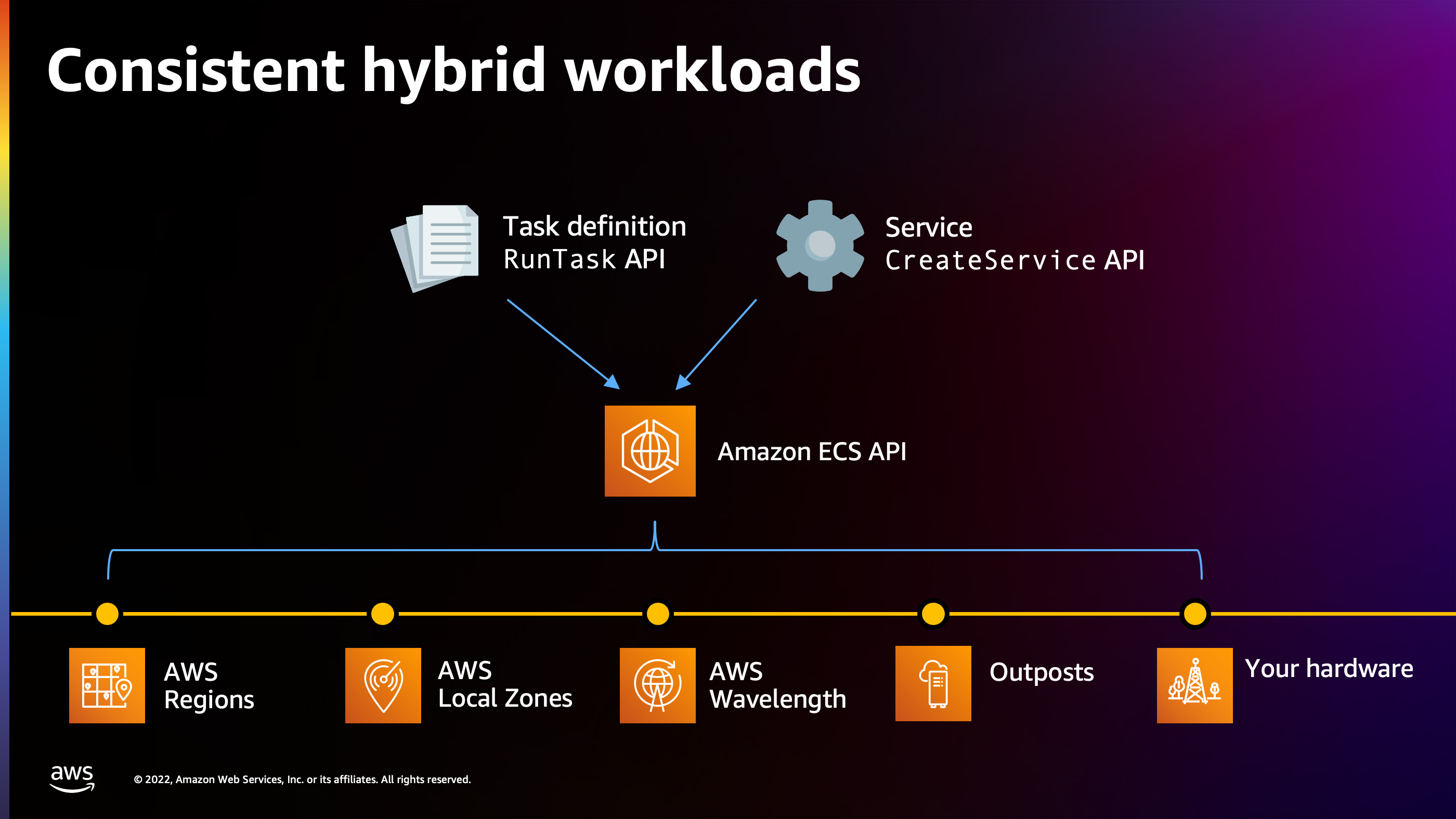 Running GPU-based container applications with  ECS Anywhere