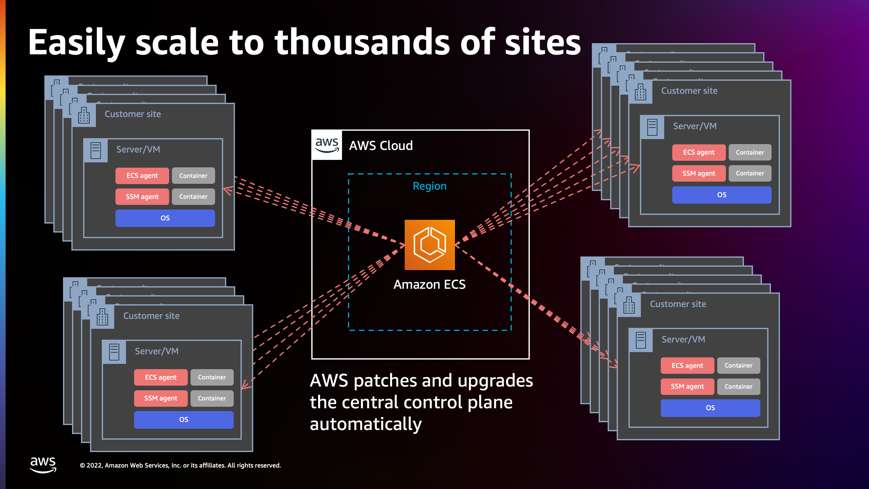 Run a Hybrid Cloud with  ECS Anywhere