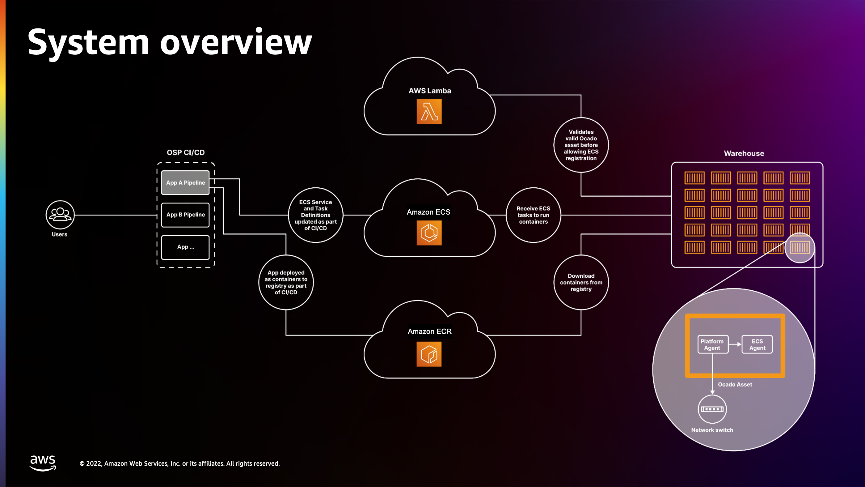 Running GPU-based container applications with  ECS Anywhere