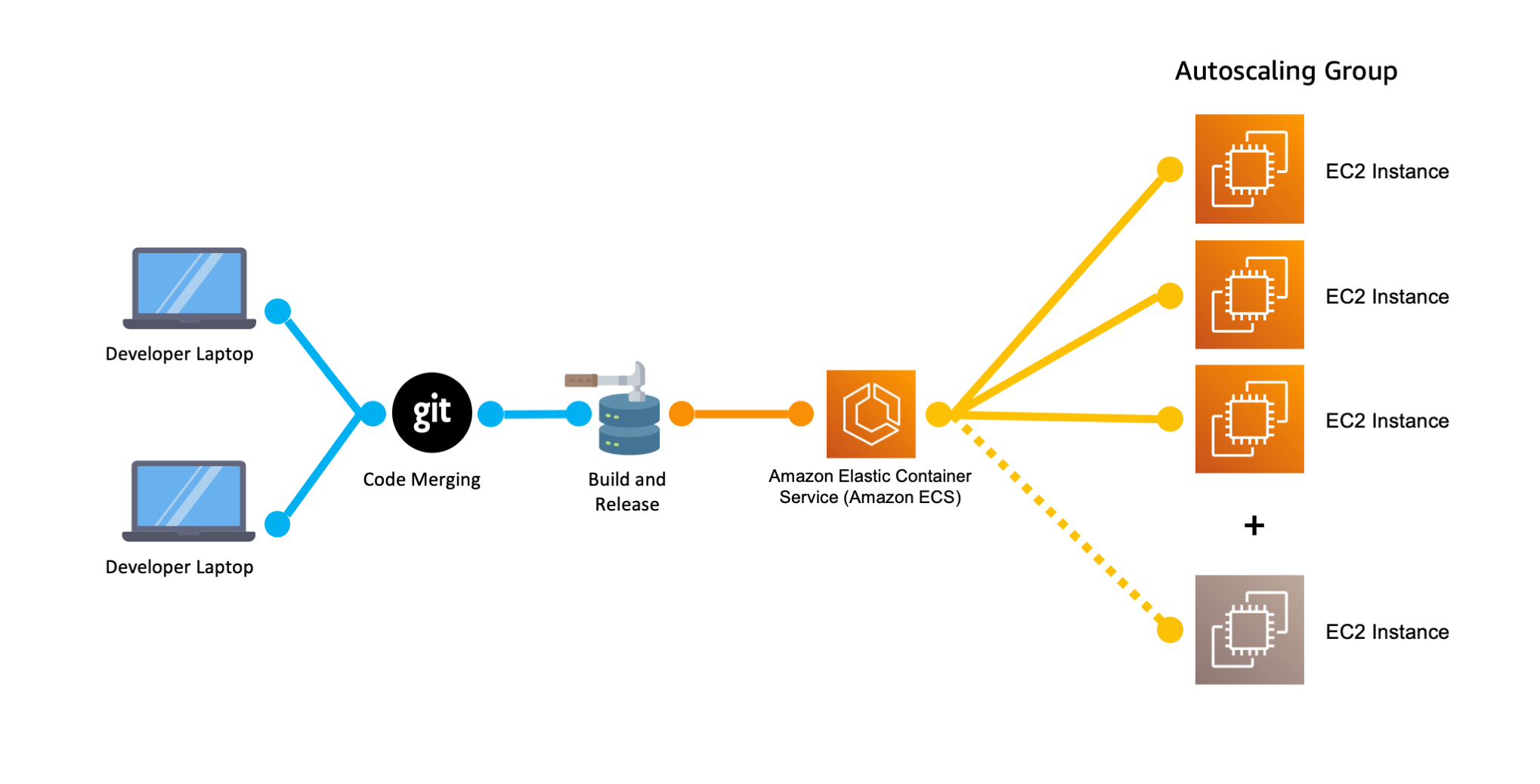 Why Should I Use An Orchestrator Like Kubernetes Amazon ECS Or 